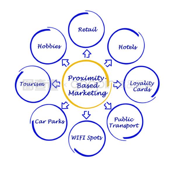 近因營銷 互聯(lián)網(wǎng)銷售的增長引擎